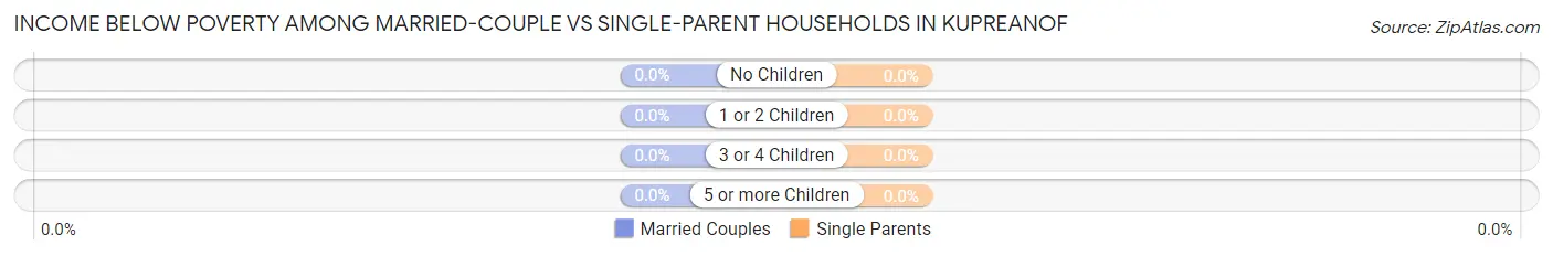 Income Below Poverty Among Married-Couple vs Single-Parent Households in Kupreanof