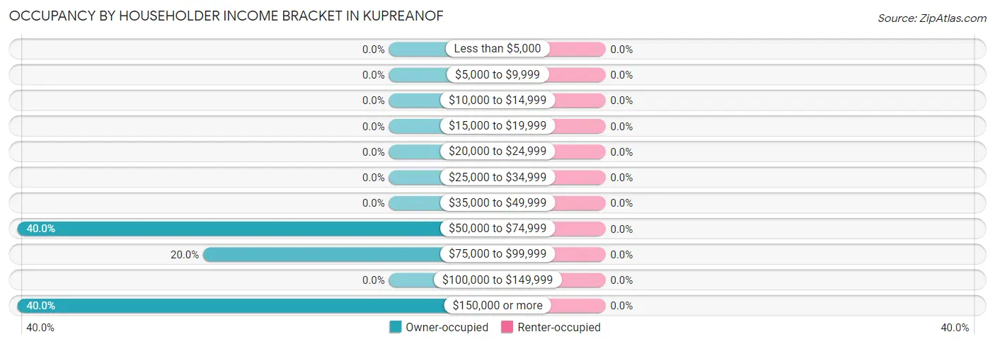 Occupancy by Householder Income Bracket in Kupreanof