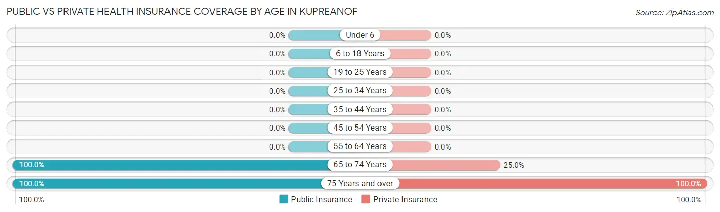 Public vs Private Health Insurance Coverage by Age in Kupreanof