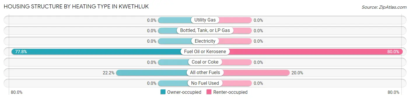 Housing Structure by Heating Type in Kwethluk