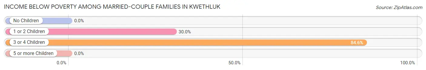 Income Below Poverty Among Married-Couple Families in Kwethluk