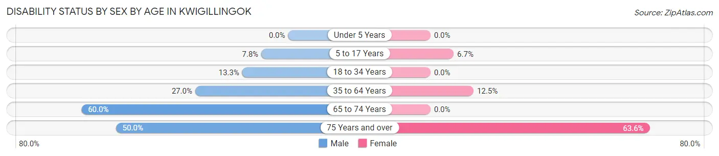 Disability Status by Sex by Age in Kwigillingok