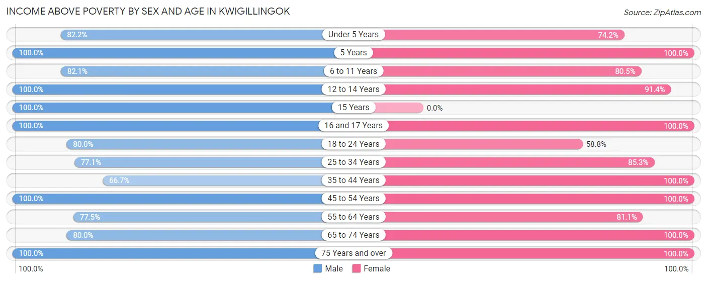 Income Above Poverty by Sex and Age in Kwigillingok