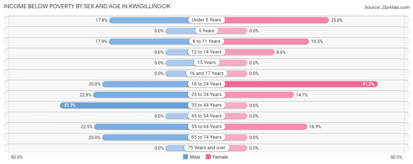Income Below Poverty by Sex and Age in Kwigillingok