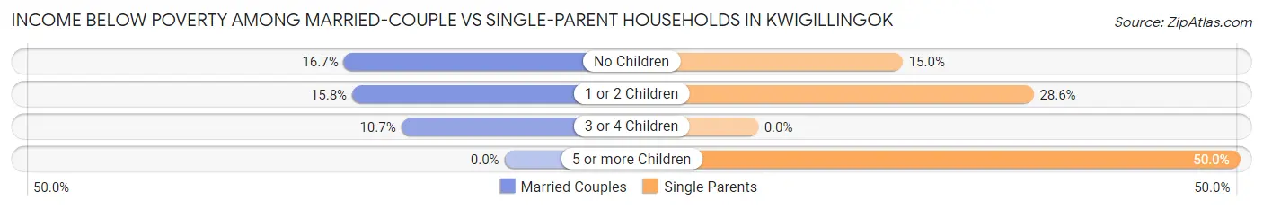 Income Below Poverty Among Married-Couple vs Single-Parent Households in Kwigillingok