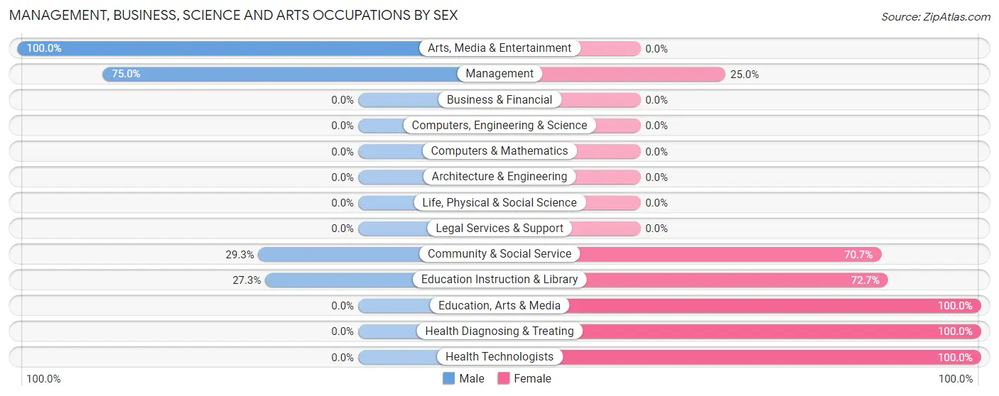 Management, Business, Science and Arts Occupations by Sex in Kwigillingok