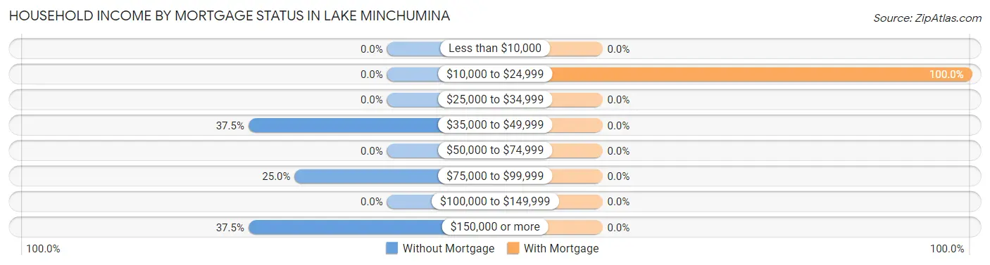 Household Income by Mortgage Status in Lake Minchumina