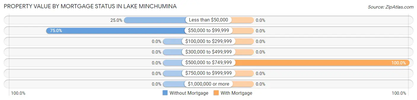 Property Value by Mortgage Status in Lake Minchumina