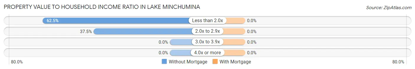 Property Value to Household Income Ratio in Lake Minchumina