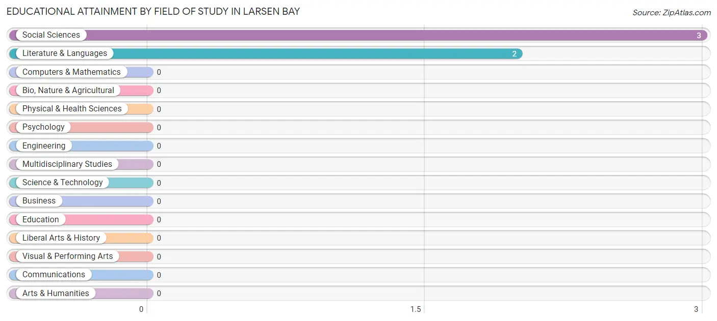 Educational Attainment by Field of Study in Larsen Bay