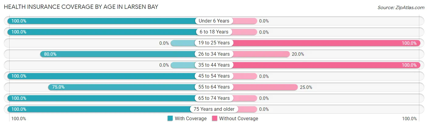 Health Insurance Coverage by Age in Larsen Bay