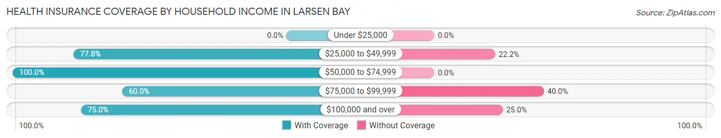 Health Insurance Coverage by Household Income in Larsen Bay