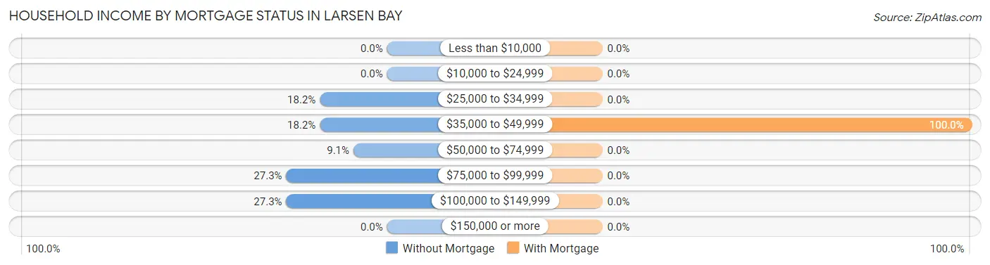 Household Income by Mortgage Status in Larsen Bay