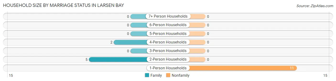 Household Size by Marriage Status in Larsen Bay