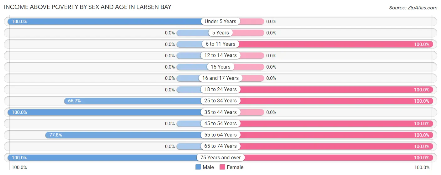 Income Above Poverty by Sex and Age in Larsen Bay