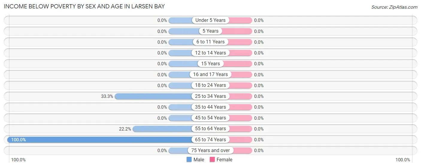 Income Below Poverty by Sex and Age in Larsen Bay