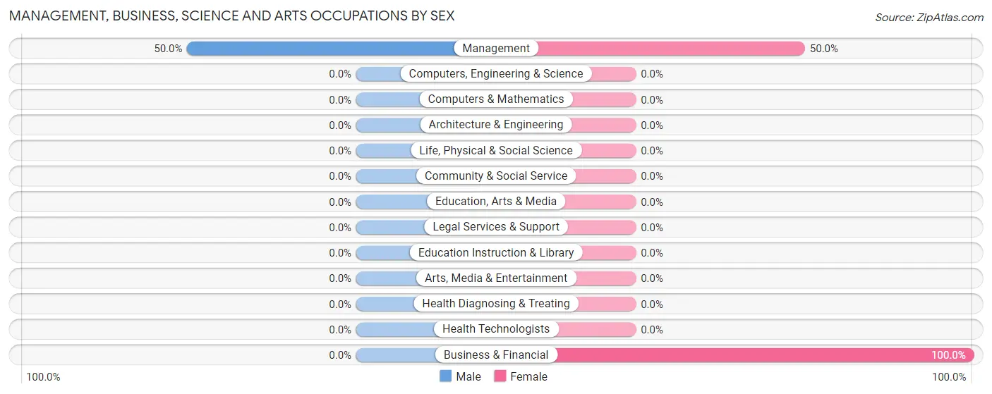Management, Business, Science and Arts Occupations by Sex in Larsen Bay