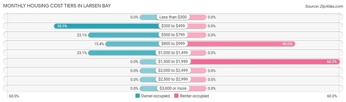 Monthly Housing Cost Tiers in Larsen Bay