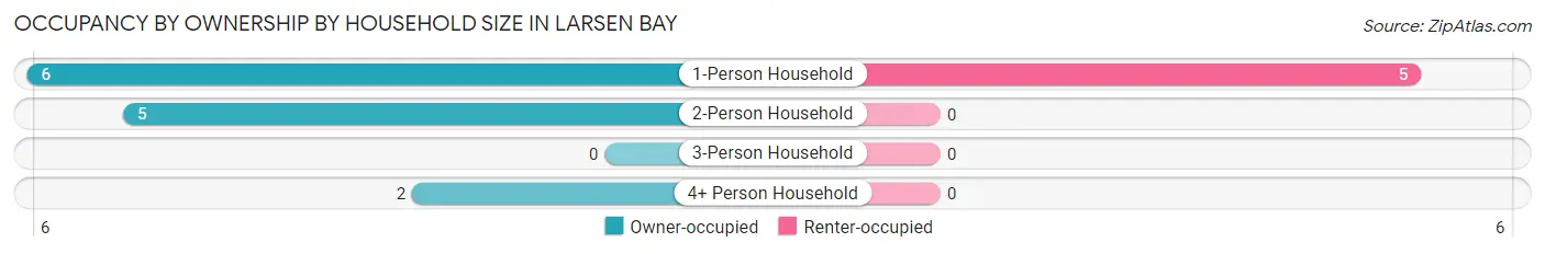 Occupancy by Ownership by Household Size in Larsen Bay