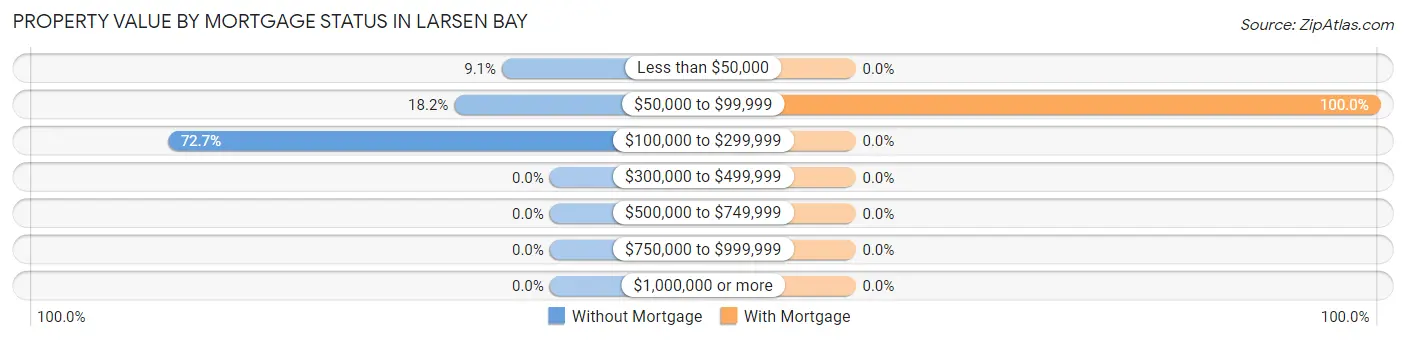 Property Value by Mortgage Status in Larsen Bay