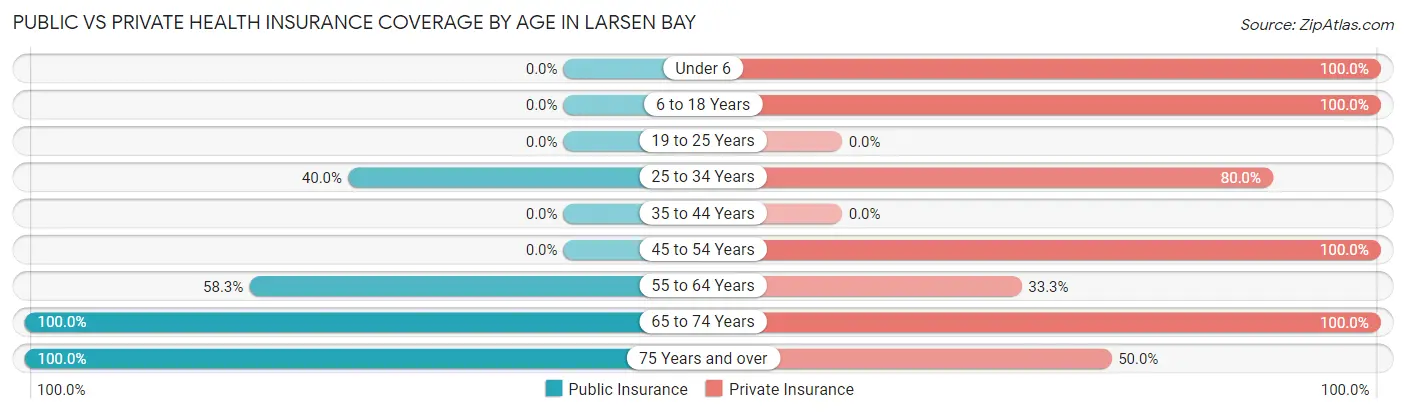 Public vs Private Health Insurance Coverage by Age in Larsen Bay