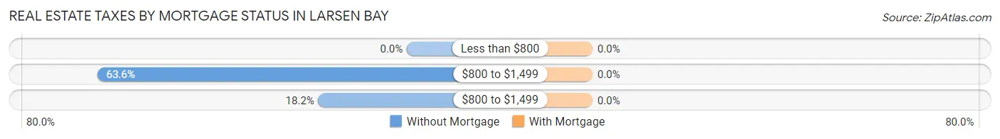 Real Estate Taxes by Mortgage Status in Larsen Bay