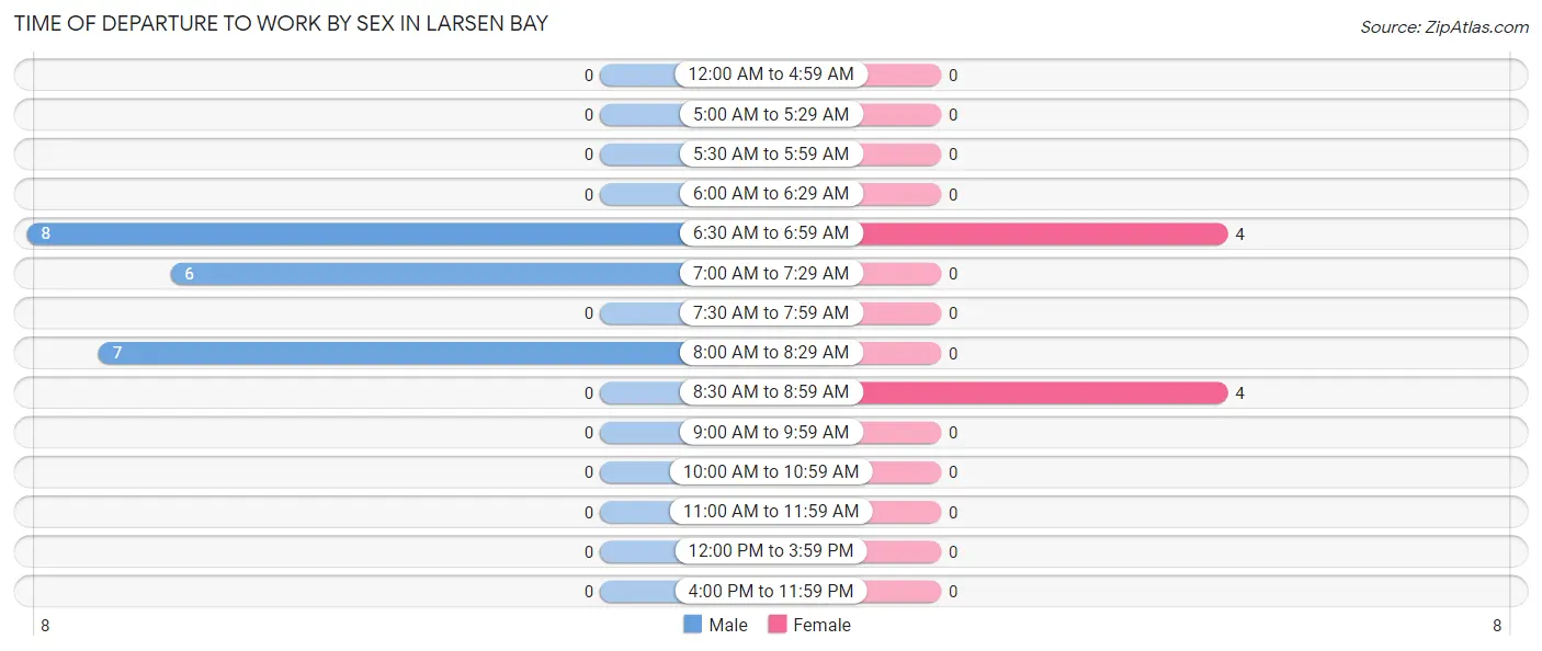 Time of Departure to Work by Sex in Larsen Bay