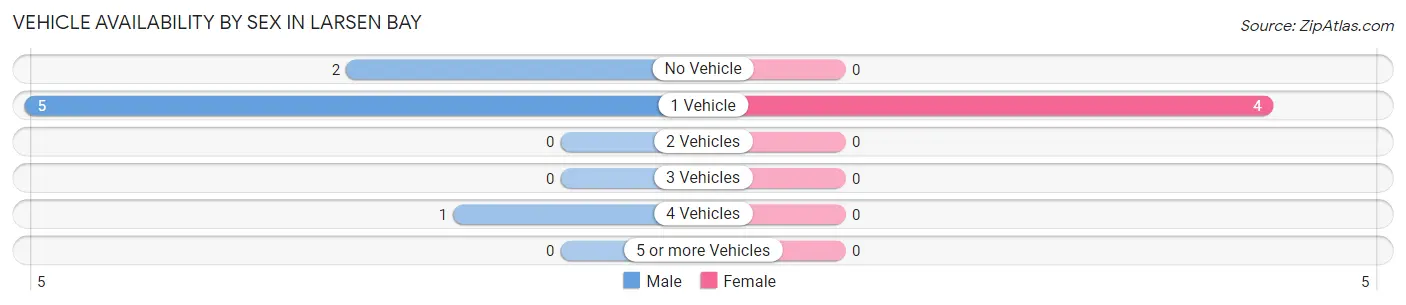 Vehicle Availability by Sex in Larsen Bay
