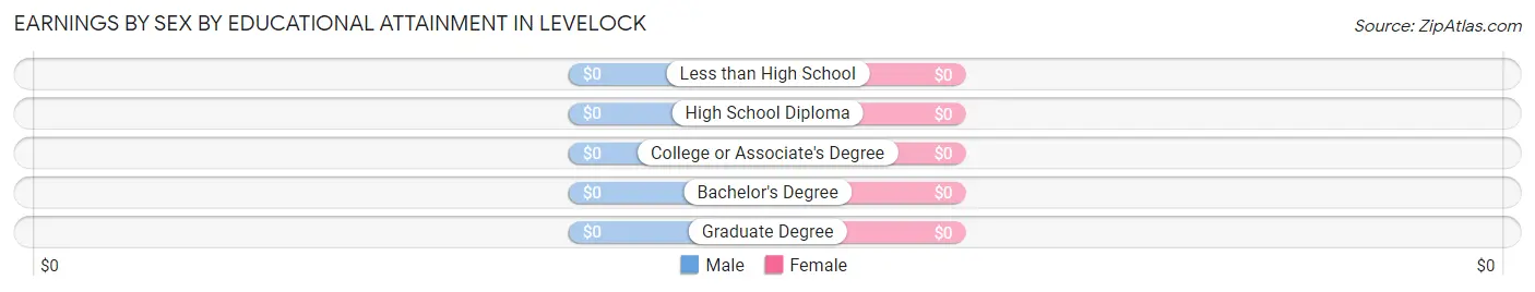 Earnings by Sex by Educational Attainment in Levelock