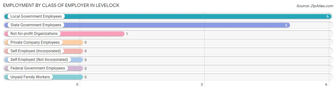 Employment by Class of Employer in Levelock