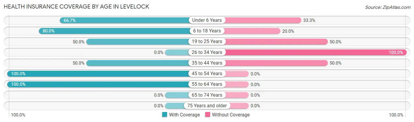 Health Insurance Coverage by Age in Levelock
