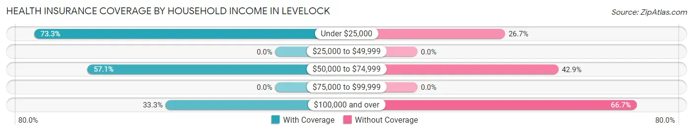 Health Insurance Coverage by Household Income in Levelock