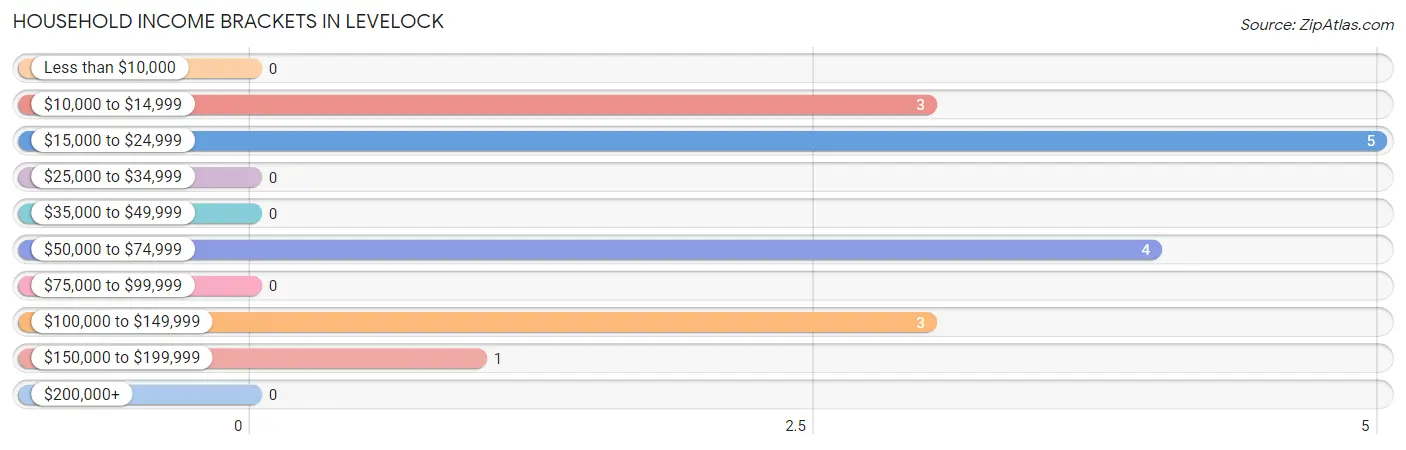 Household Income Brackets in Levelock