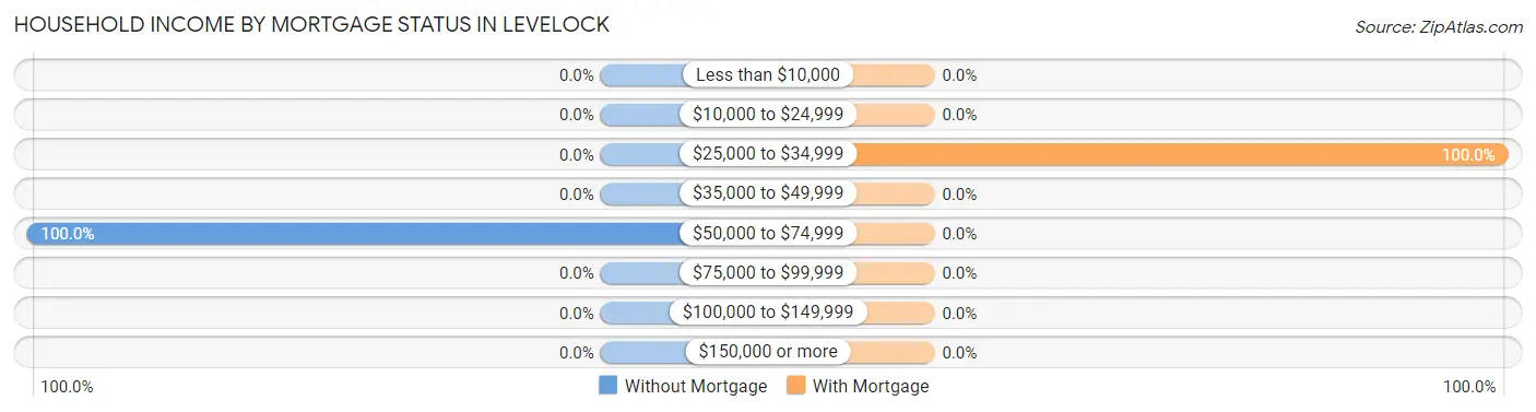 Household Income by Mortgage Status in Levelock