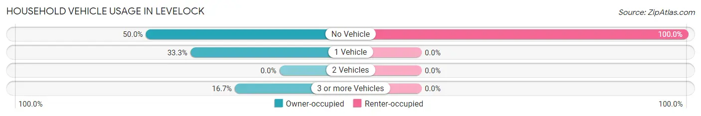 Household Vehicle Usage in Levelock