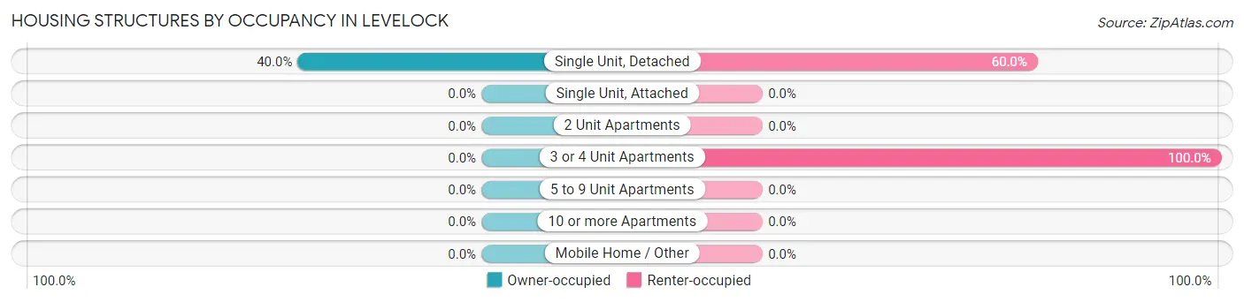 Housing Structures by Occupancy in Levelock