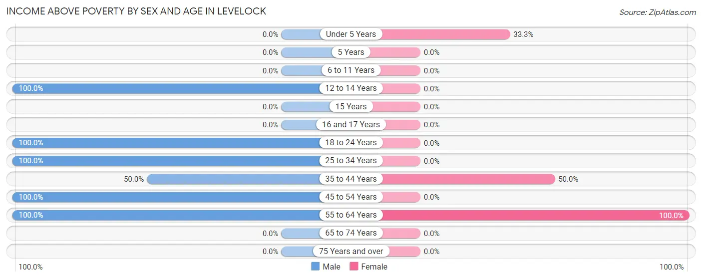 Income Above Poverty by Sex and Age in Levelock