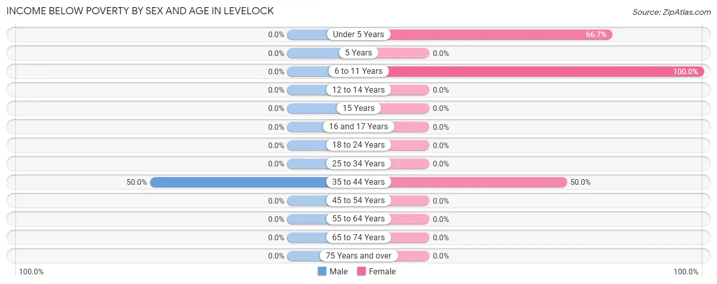 Income Below Poverty by Sex and Age in Levelock