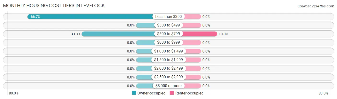 Monthly Housing Cost Tiers in Levelock