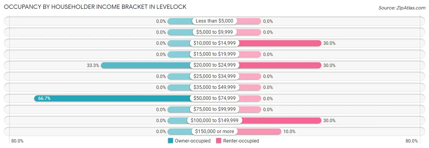 Occupancy by Householder Income Bracket in Levelock