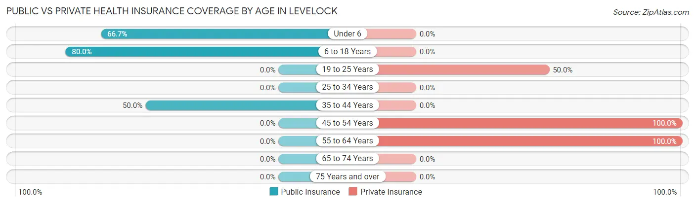 Public vs Private Health Insurance Coverage by Age in Levelock