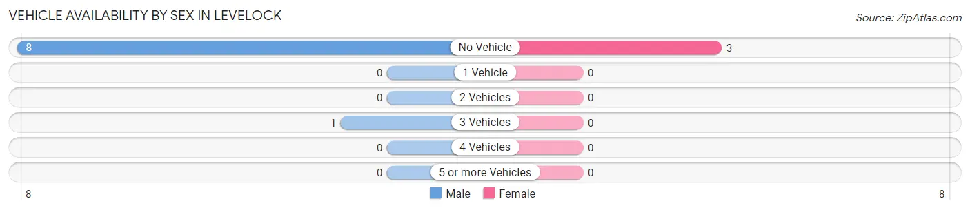Vehicle Availability by Sex in Levelock