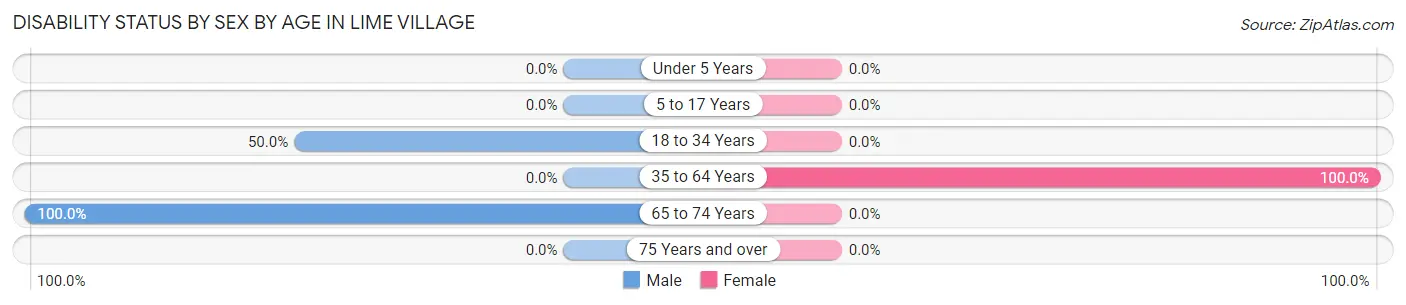 Disability Status by Sex by Age in Lime Village