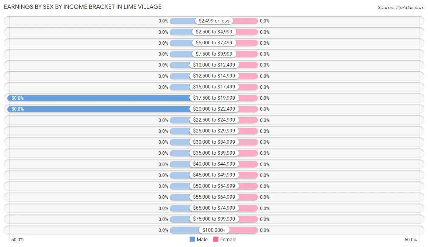 Earnings by Sex by Income Bracket in Lime Village