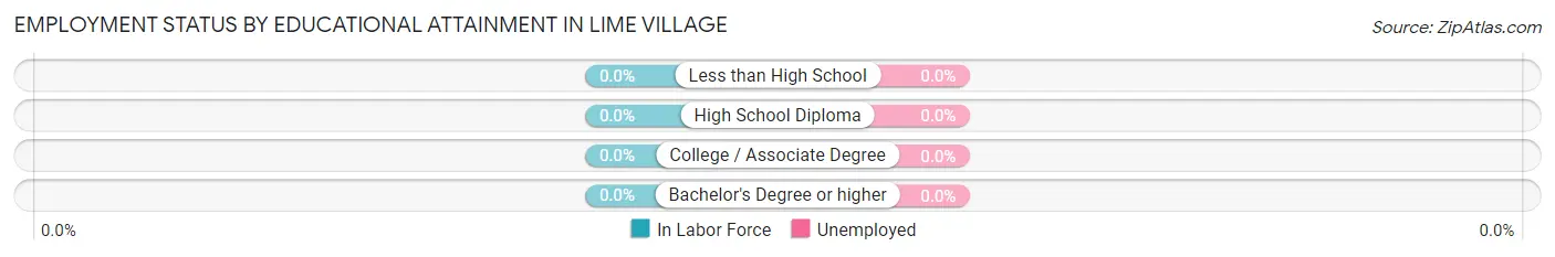 Employment Status by Educational Attainment in Lime Village