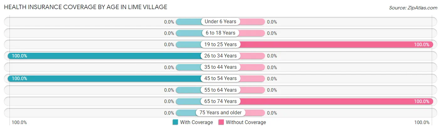 Health Insurance Coverage by Age in Lime Village