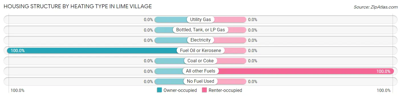 Housing Structure by Heating Type in Lime Village