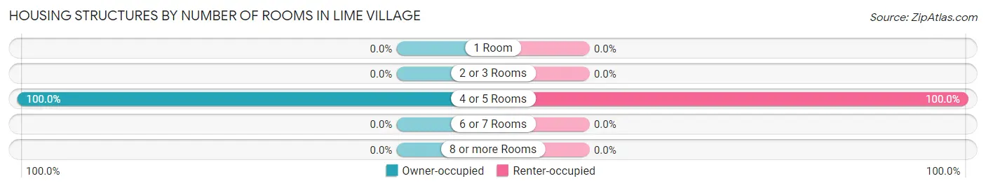 Housing Structures by Number of Rooms in Lime Village