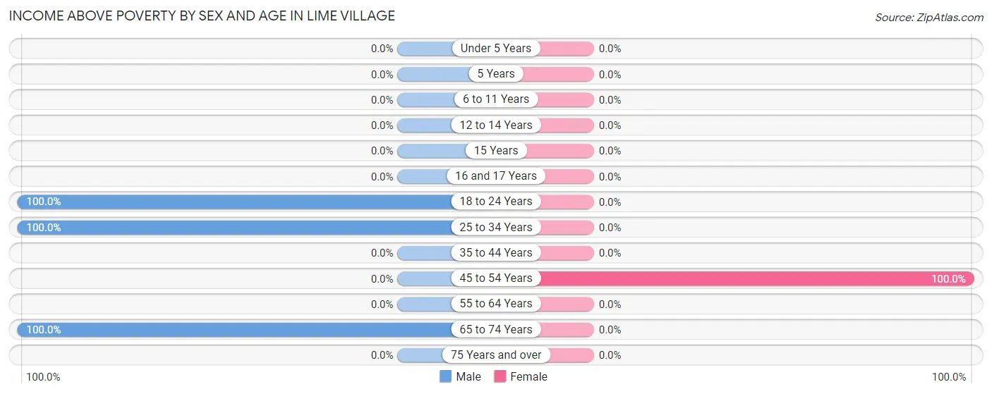 Income Above Poverty by Sex and Age in Lime Village