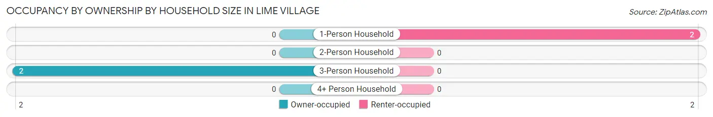 Occupancy by Ownership by Household Size in Lime Village